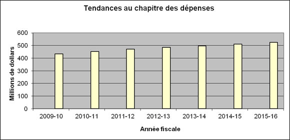 Profil des dépenses - Graphe de évolution des dépenses