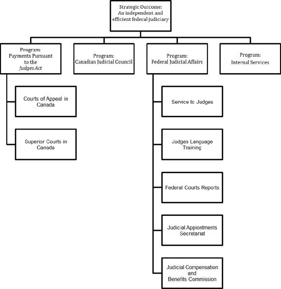 Program Activity Architecture