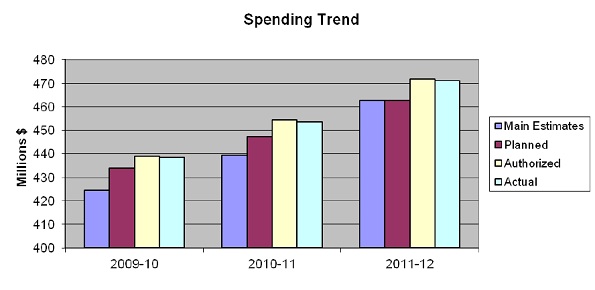 Expenditure Profile - Spending Trend Graph