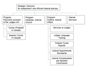 Program Activity Architecture